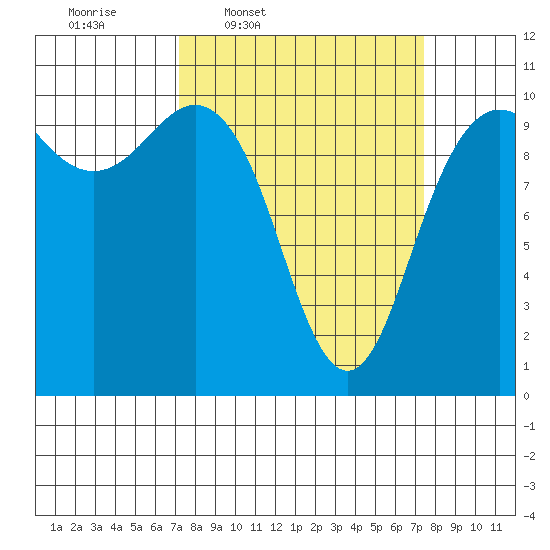 Bangor tide chart for Thursday, March 20, 2025