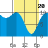Bangor tide chart for Thursday, March 20, 2025