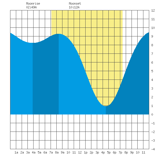 Bangor tide chart for Friday, March 21, 2025