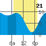 Bangor tide chart for Friday, March 21, 2025