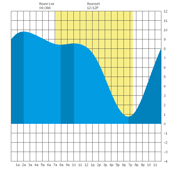Bangor tide chart for Sunday, March 23, 2025