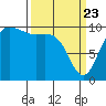 Bangor tide chart for Sunday, March 23, 2025