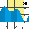 Bangor tide chart for Tuesday, March 25, 2025