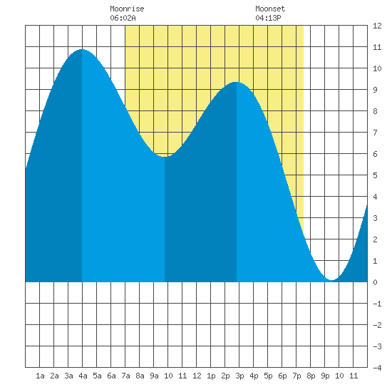 Bangor tide chart for Wednesday, March 26, 2025
