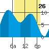 Bangor tide chart for Wednesday, March 26, 2025