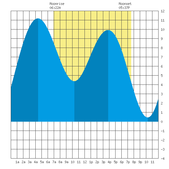 Bangor tide chart for Thursday, March 27, 2025