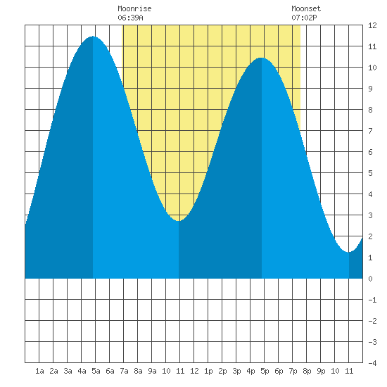Bangor tide chart for Friday, March 28, 2025