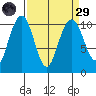 Bangor tide chart for Saturday, March 29, 2025
