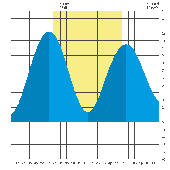 Bangor tide chart for Sunday, March 2, 2025