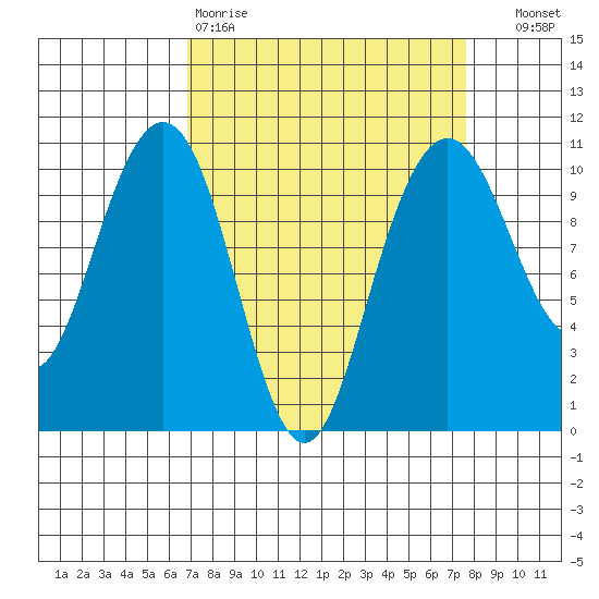 Bangor tide chart for Sunday, March 30, 2025