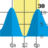 Bangor tide chart for Sunday, March 30, 2025