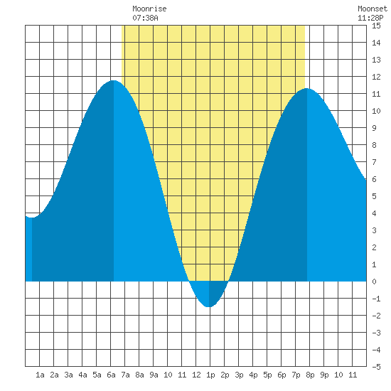 Bangor tide chart for Monday, March 31, 2025