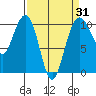 Bangor tide chart for Monday, March 31, 2025