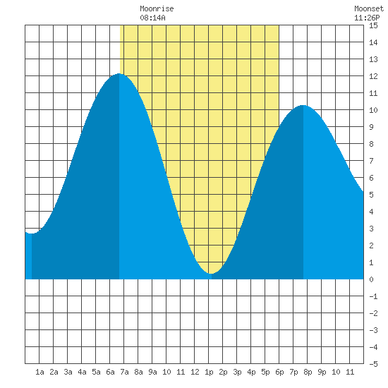 Bangor tide chart for Monday, March 3, 2025