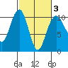 Bangor tide chart for Monday, March 3, 2025
