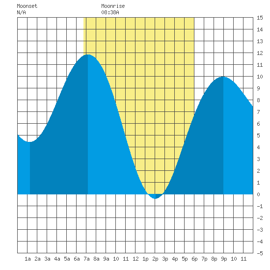 Bangor tide chart for Tuesday, March 4, 2025