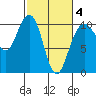 Bangor tide chart for Tuesday, March 4, 2025