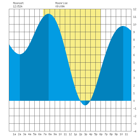 Bangor tide chart for Wednesday, March 5, 2025