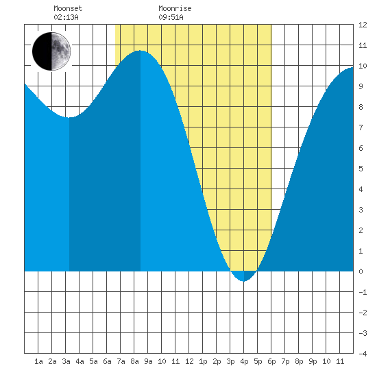 Bangor tide chart for Thursday, March 6, 2025