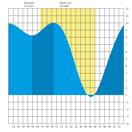 Bangor tide chart for Friday, March 7, 2025