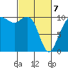 Bangor tide chart for Friday, March 7, 2025