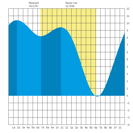 Bangor tide chart for Saturday, March 8, 2025