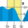Bangor tide chart for Saturday, March 8, 2025