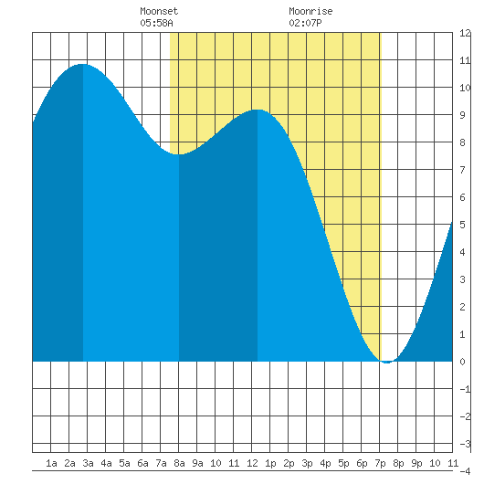 Bangor tide chart for Sunday, March 9, 2025