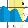 Bangor tide chart for Sunday, March 9, 2025