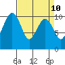 Bangor tide chart for Thursday, April 10, 2025