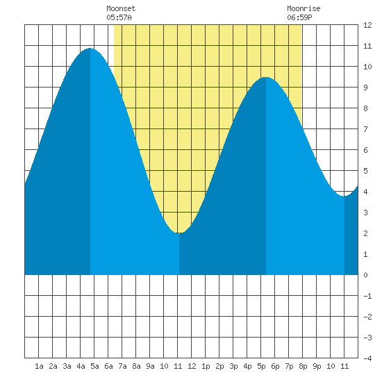 Bangor tide chart for Friday, April 11, 2025