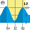 Bangor tide chart for Saturday, April 12, 2025