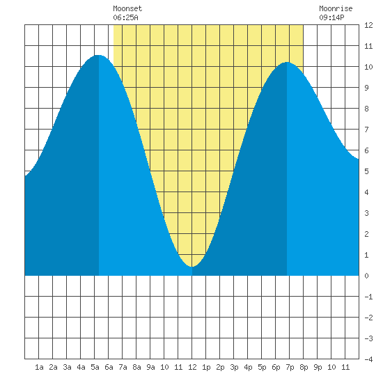 Bangor tide chart for Sunday, April 13, 2025