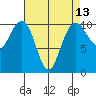 Bangor tide chart for Sunday, April 13, 2025