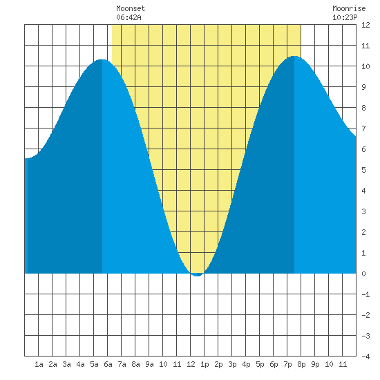 Bangor tide chart for Monday, April 14, 2025