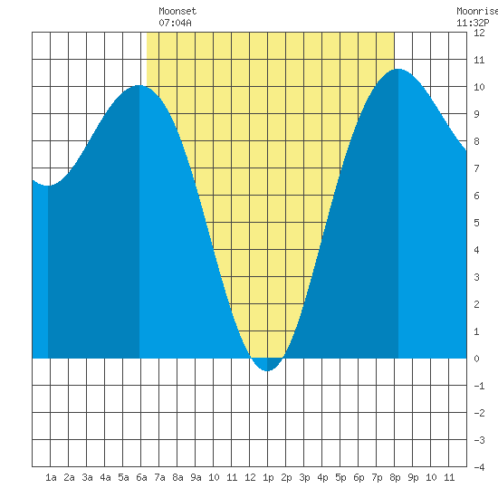 Bangor tide chart for Tuesday, April 15, 2025