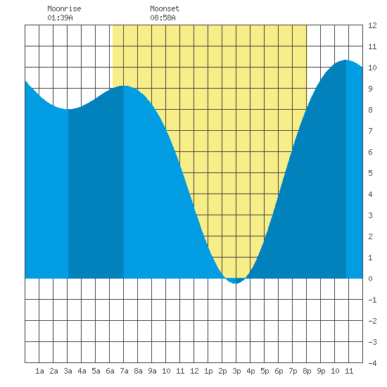 Bangor tide chart for Friday, April 18, 2025