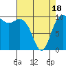 Bangor tide chart for Friday, April 18, 2025