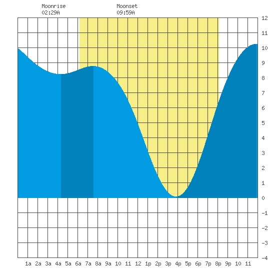 Bangor tide chart for Saturday, April 19, 2025