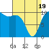 Bangor tide chart for Saturday, April 19, 2025