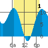 Bangor tide chart for Tuesday, April 1, 2025