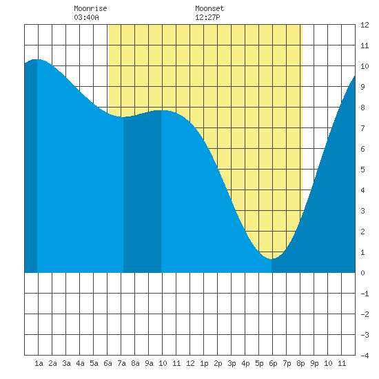 Bangor tide chart for Monday, April 21, 2025