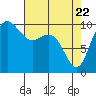 Bangor tide chart for Tuesday, April 22, 2025