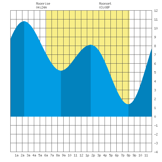 Bangor tide chart for Wednesday, April 23, 2025