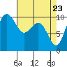 Bangor tide chart for Wednesday, April 23, 2025
