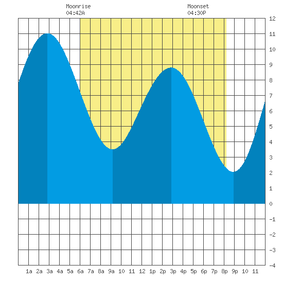 Bangor tide chart for Thursday, April 24, 2025