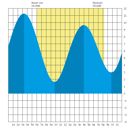 Bangor tide chart for Friday, April 25, 2025