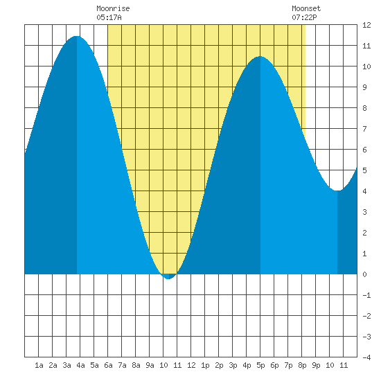 Bangor tide chart for Saturday, April 26, 2025