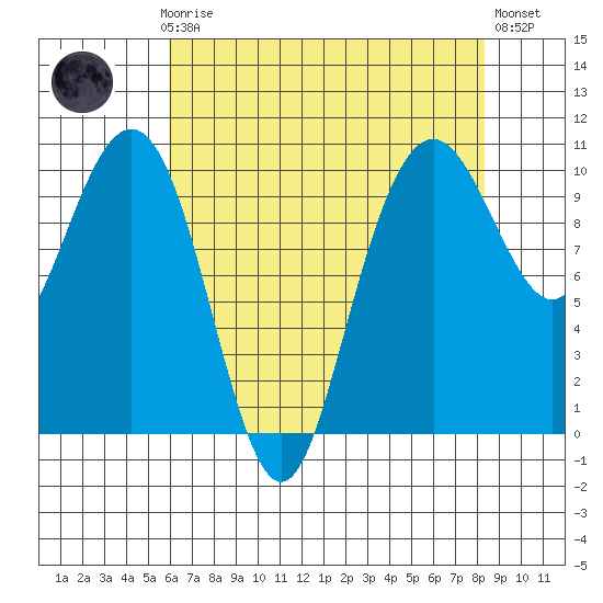 Bangor tide chart for Sunday, April 27, 2025