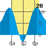 Bangor tide chart for Monday, April 28, 2025